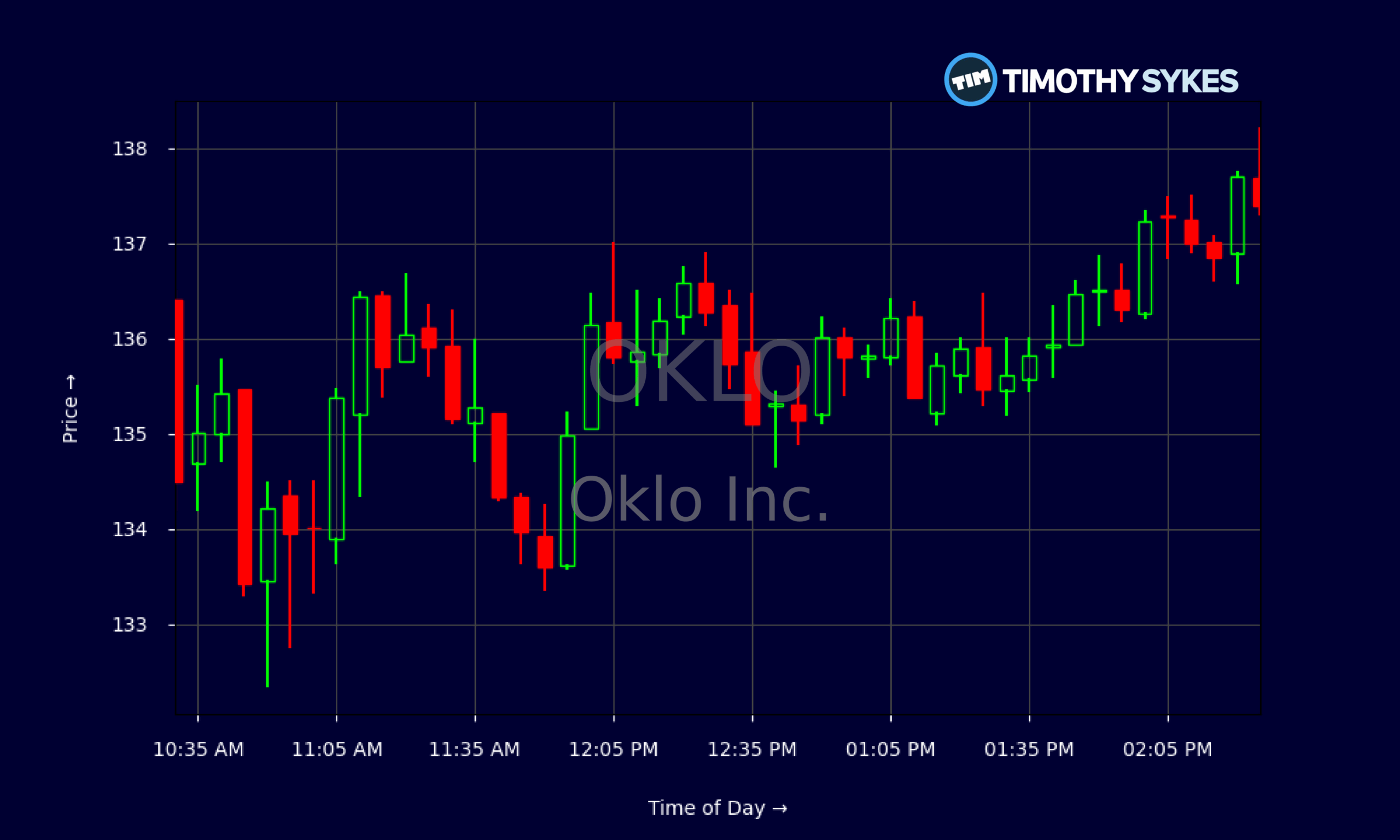 Oklo Stock Price